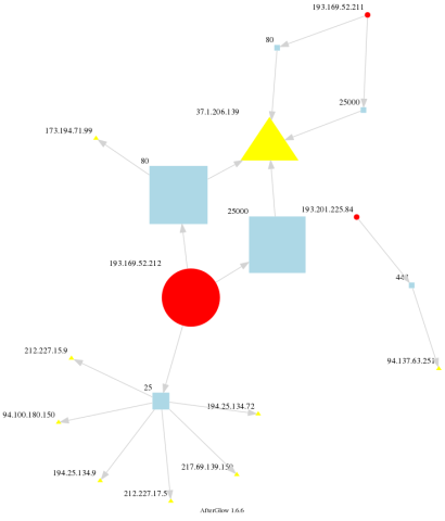 Simple honeypot map (one day only)