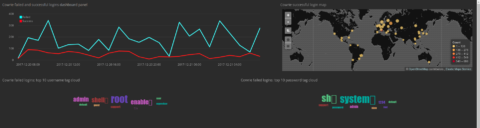 Parts of my Cowrie dashboard in Kibana